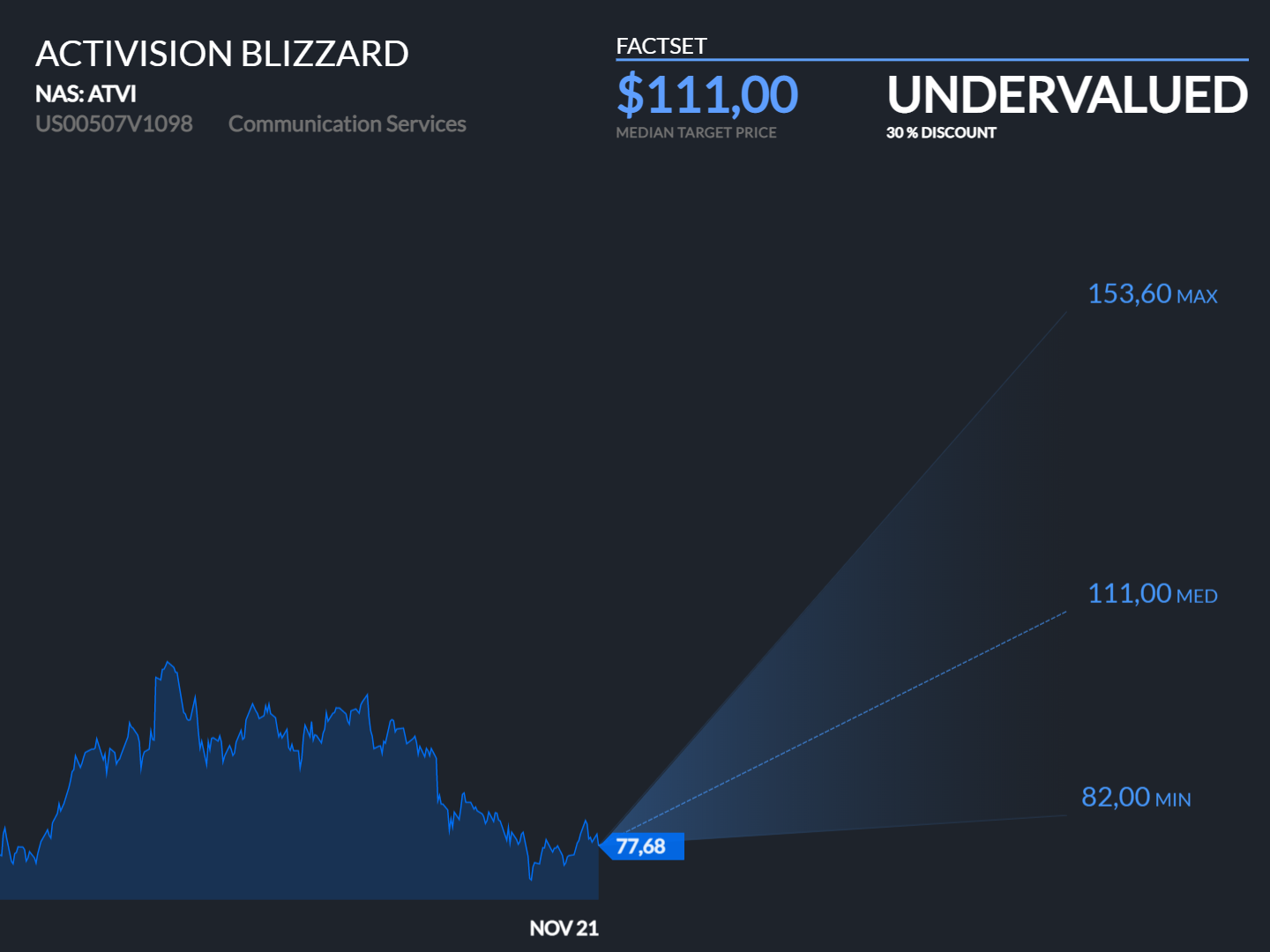 Activision Blizzard Stock Is Undervalued And Is Likely To See